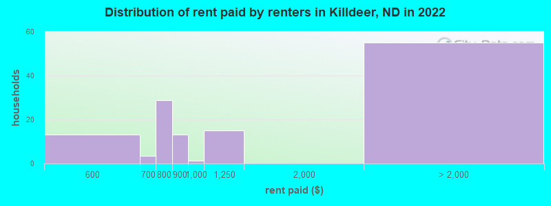 Distribution of rent paid by renters in Killdeer, ND in 2022