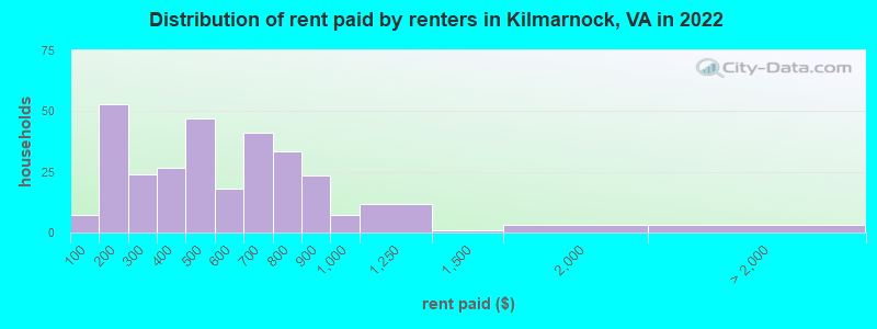 Distribution of rent paid by renters in Kilmarnock, VA in 2022