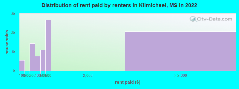 Distribution of rent paid by renters in Kilmichael, MS in 2022