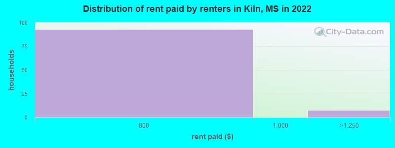 Distribution of rent paid by renters in Kiln, MS in 2022