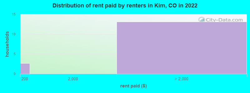 Distribution of rent paid by renters in Kim, CO in 2022