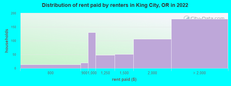 Distribution of rent paid by renters in King City, OR in 2022