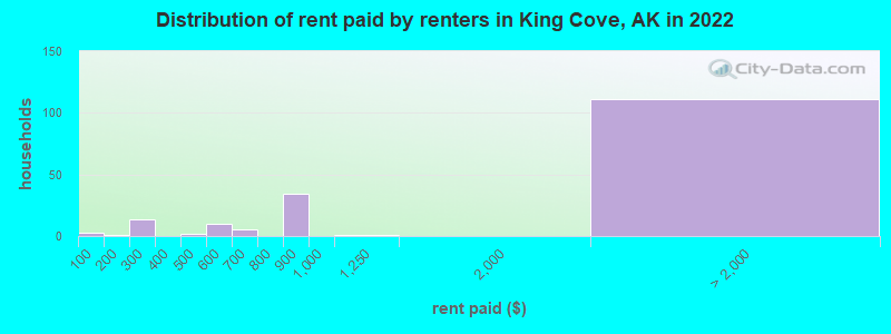 Distribution of rent paid by renters in King Cove, AK in 2022