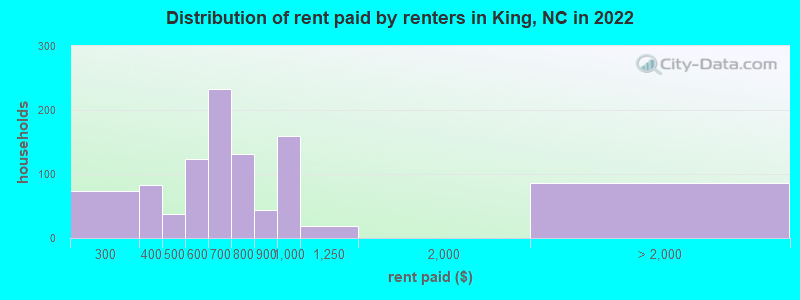 Distribution of rent paid by renters in King, NC in 2022