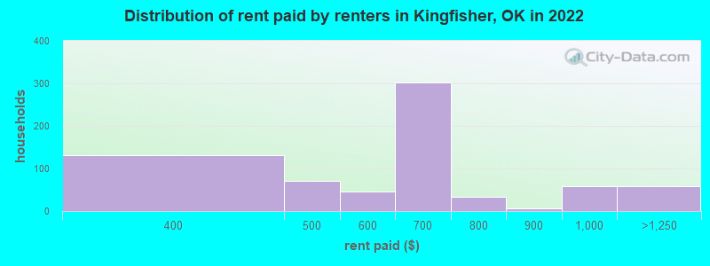 Distribution of rent paid by renters in Kingfisher, OK in 2022