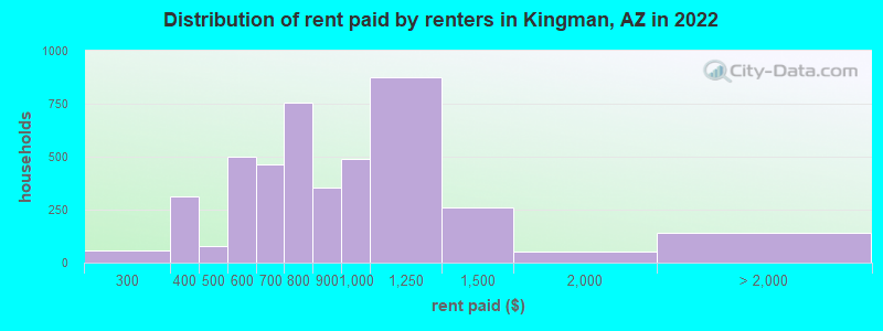 Distribution of rent paid by renters in Kingman, AZ in 2022