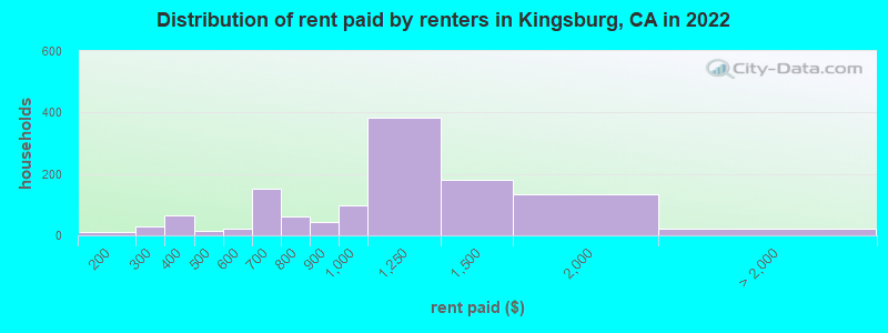 Distribution of rent paid by renters in Kingsburg, CA in 2022