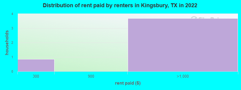 Distribution of rent paid by renters in Kingsbury, TX in 2022