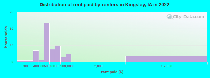 Distribution of rent paid by renters in Kingsley, IA in 2022