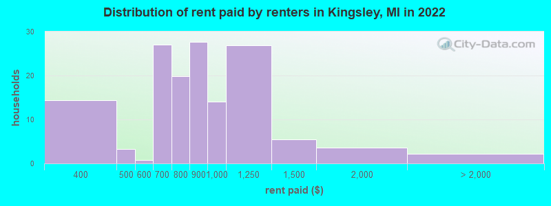 Distribution of rent paid by renters in Kingsley, MI in 2021