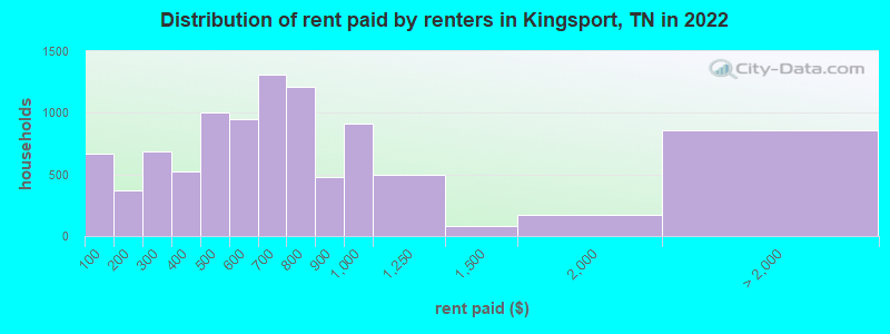 Distribution of rent paid by renters in Kingsport, TN in 2022
