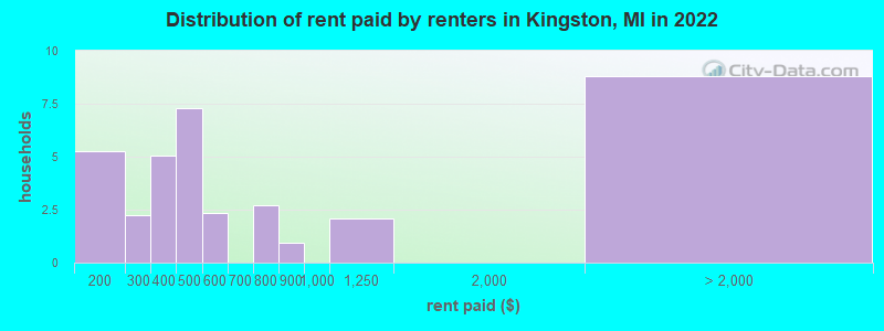 Distribution of rent paid by renters in Kingston, MI in 2022