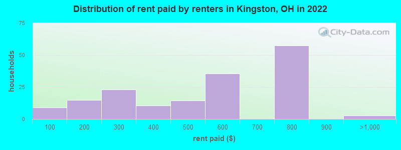 Distribution of rent paid by renters in Kingston, OH in 2022