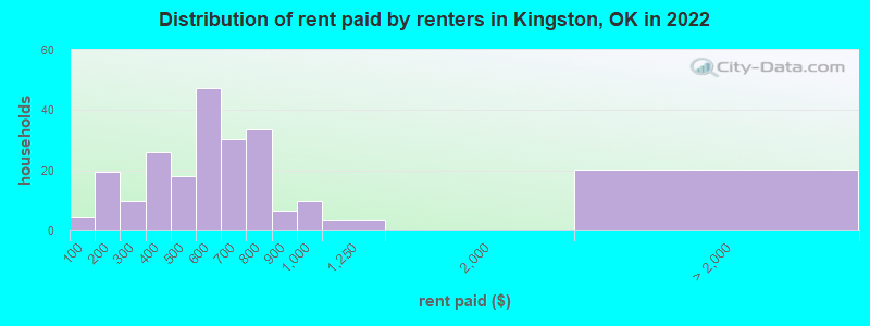 Distribution of rent paid by renters in Kingston, OK in 2022