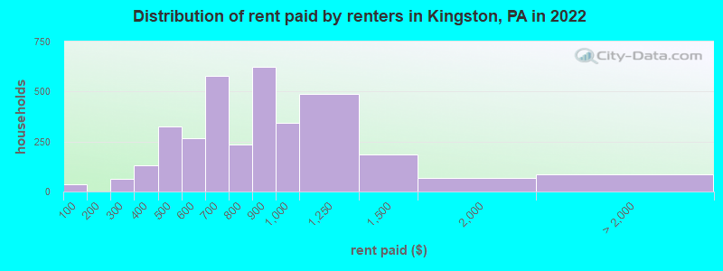 Distribution of rent paid by renters in Kingston, PA in 2022