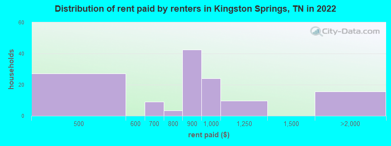 Distribution of rent paid by renters in Kingston Springs, TN in 2022