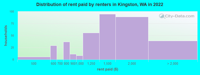 Distribution of rent paid by renters in Kingston, WA in 2022