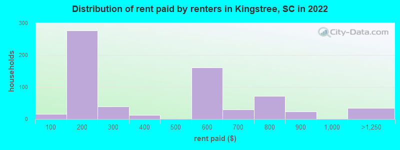 Distribution of rent paid by renters in Kingstree, SC in 2022