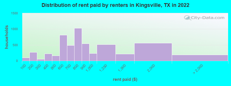 Distribution of rent paid by renters in Kingsville, TX in 2022