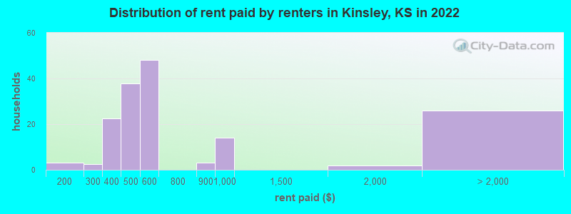 Distribution of rent paid by renters in Kinsley, KS in 2022