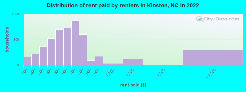 Distribution of rent paid by renters in Kinston, NC in 2022
