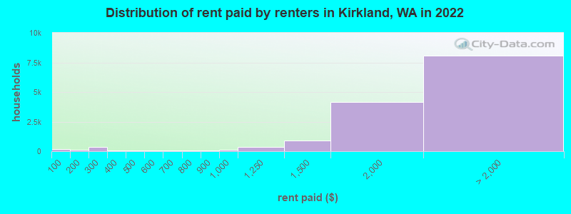 Distribution of rent paid by renters in Kirkland, WA in 2022