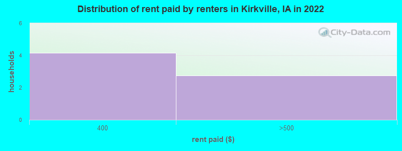 Distribution of rent paid by renters in Kirkville, IA in 2022