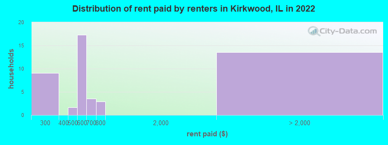 Distribution of rent paid by renters in Kirkwood, IL in 2022