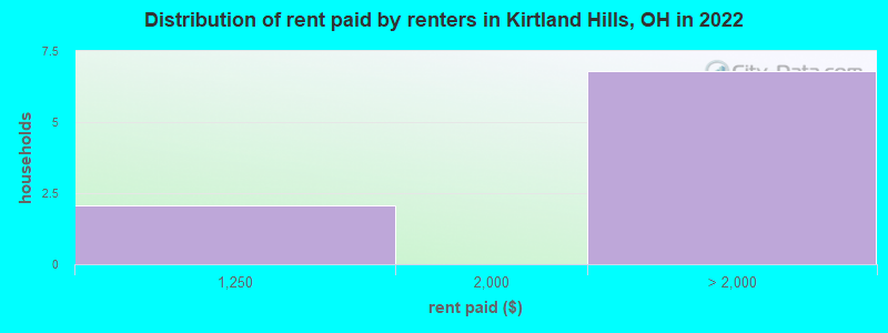 Distribution of rent paid by renters in Kirtland Hills, OH in 2022