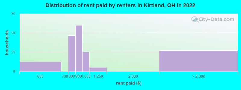 Distribution of rent paid by renters in Kirtland, OH in 2022