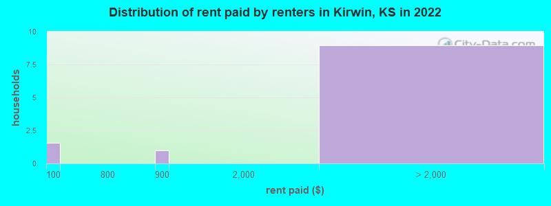 Distribution of rent paid by renters in Kirwin, KS in 2022