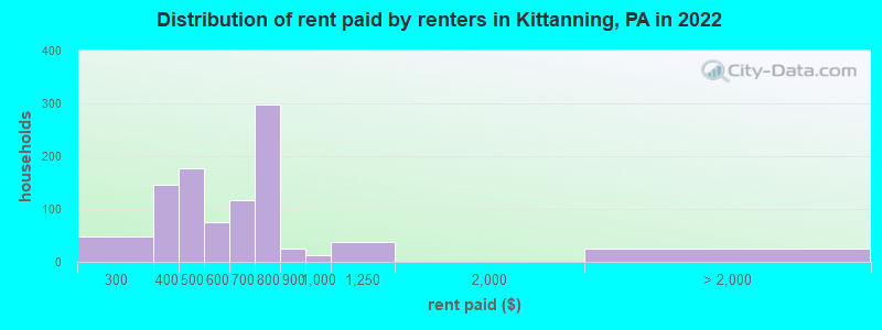 Distribution of rent paid by renters in Kittanning, PA in 2022