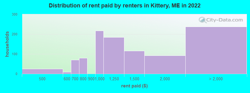 Distribution of rent paid by renters in Kittery, ME in 2022