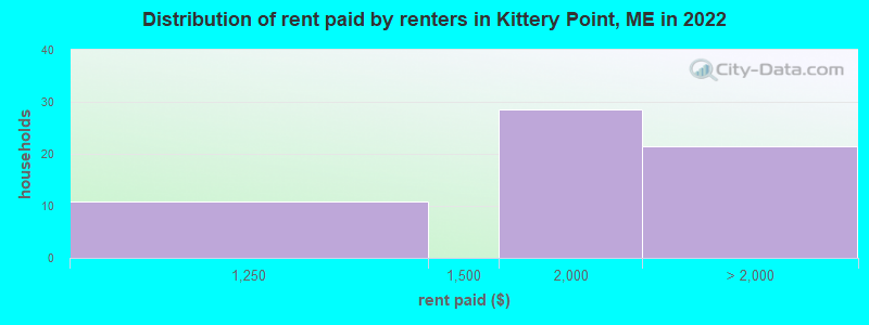 Distribution of rent paid by renters in Kittery Point, ME in 2022