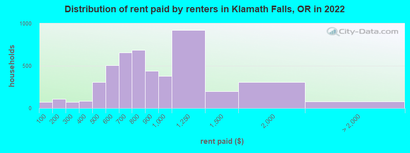 Distribution of rent paid by renters in Klamath Falls, OR in 2022
