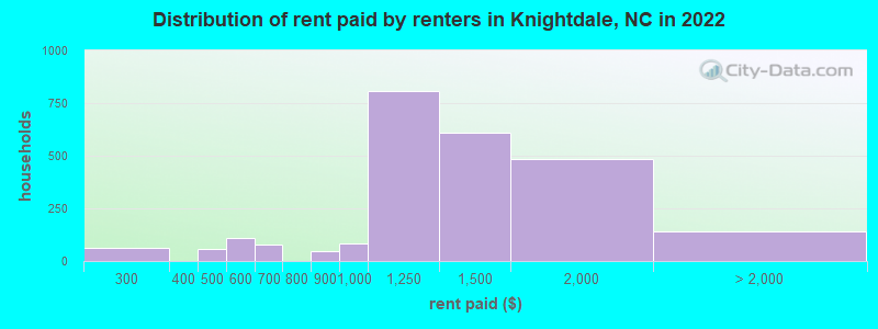 Distribution of rent paid by renters in Knightdale, NC in 2022