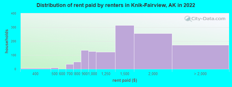 Distribution of rent paid by renters in Knik-Fairview, AK in 2022