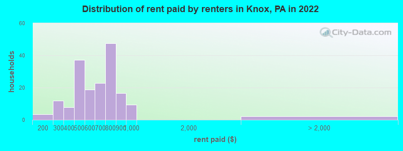 Distribution of rent paid by renters in Knox, PA in 2022
