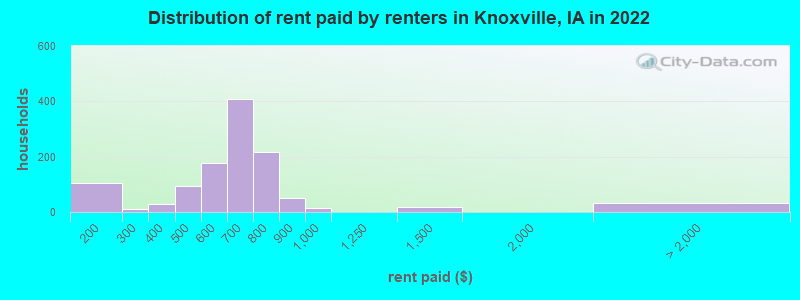 Distribution of rent paid by renters in Knoxville, IA in 2022