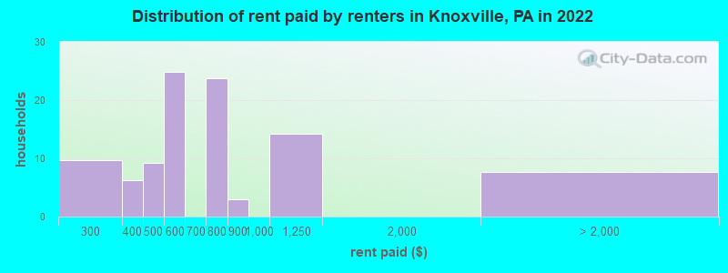 Distribution of rent paid by renters in Knoxville, PA in 2022