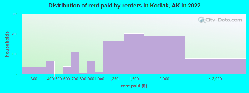 Distribution of rent paid by renters in Kodiak, AK in 2022