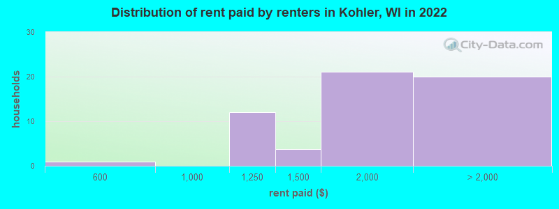 Distribution of rent paid by renters in Kohler, WI in 2022