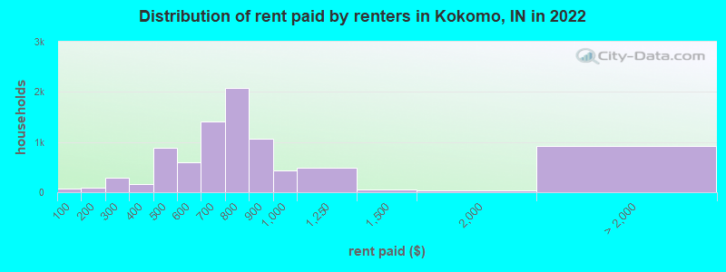 Distribution of rent paid by renters in Kokomo, IN in 2022
