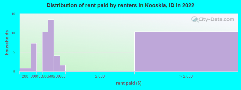 Distribution of rent paid by renters in Kooskia, ID in 2022