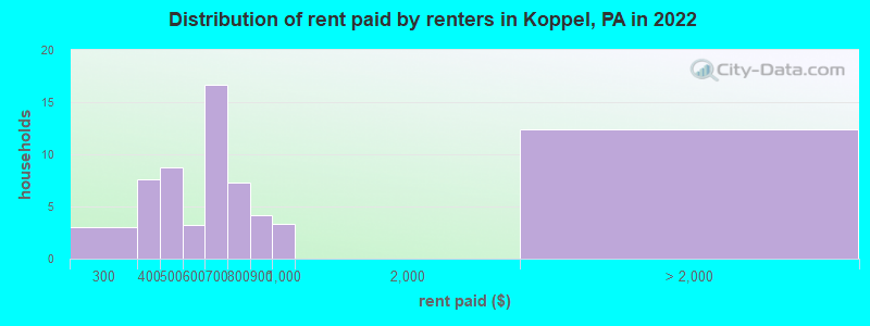 Distribution of rent paid by renters in Koppel, PA in 2022