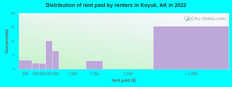 Distribution of rent paid by renters in Koyuk, AK in 2022