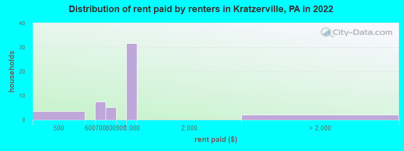 Distribution of rent paid by renters in Kratzerville, PA in 2022