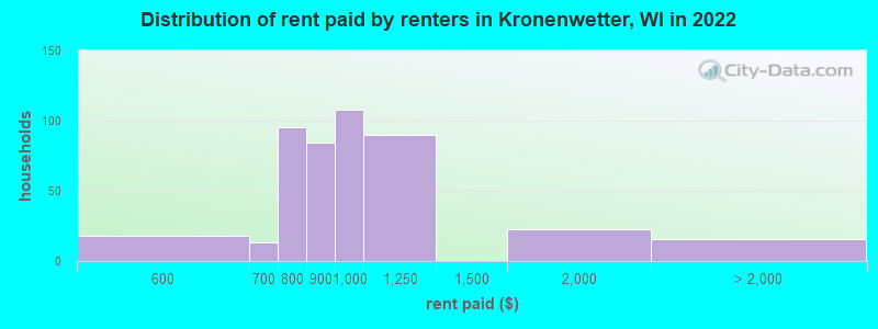 Distribution of rent paid by renters in Kronenwetter, WI in 2022