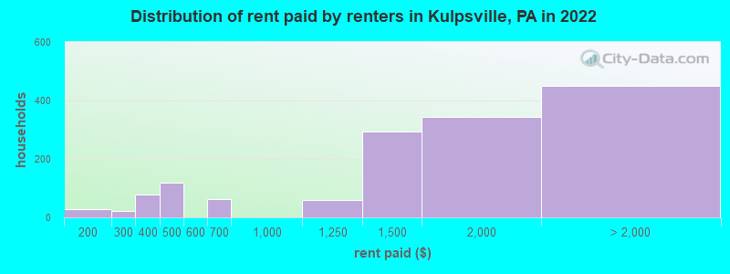 Distribution of rent paid by renters in Kulpsville, PA in 2022