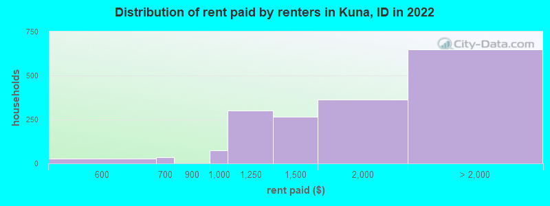 Distribution of rent paid by renters in Kuna, ID in 2022